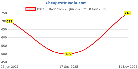 amazon.in The Boo Boo Club Organic Cotton Baby Jhabla | Pack of 4 Newborn Sleeveless Jabla | 12 to 18 Months Infant Summer Wear | Soft & Breathable Muslin Fabric | Easy Button Closure Vest the boo boo club Price History Graph from 23 Jun 2025 to 10 Nov 2025