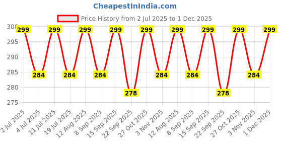 amazon.in THE BOOK TREE 4+ Years Bright Brain 5 Letter Words Puzzle - Learn To Spell 20 Four Letter Words 100 Pieces- Beautiful Colorful Pictures Age 4+ Gift Box By Majestic Book Club Price History Graph from 2 Jul 2025 to 1 Dec 2025