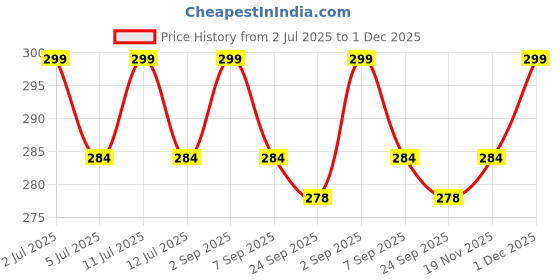 amazon.in The Book Tree Bright Brain Numbers 30 Piece Jigsaw Puzzle for Preschoolers, Educational Toy for Learning 123, Gifts for Kids Ages 3 to 6 by Majestic Book Club Price History Graph from 2 Jul 2025 to 1 Dec 2025