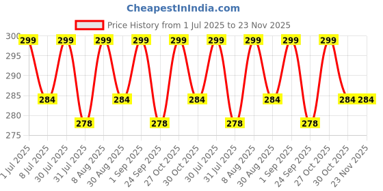 amazon.in The Book Tree Bright Brain Shadow Matching 60 (30 Sets) Piece Jigsaw Puzzle for Preschoolers, Educational Toy for Learning Matching Pictures, Gifts for Kids Ages 3 to 6 by Majestic Book Club Price History Graph from 1 Jul 2025 to 23 Nov 2025