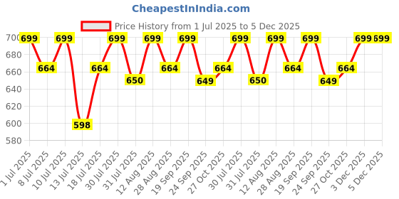 amazon.in The Book Tree Human Body Puzzle Box for Kids I 50+ Jigsaw Puzzle Pieces & 1 Informative Board Book I Educational Toy for Children Age 4+ I for Children by Majestic Book Club the book tree Price History Graph from 1 Jul 2025 to 5 Dec 2025