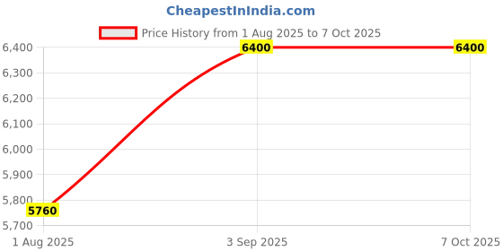 amazon.in the boozy button Happy Long Kaftan the boozy button Price History Graph from 1 Aug 2025 to 6 Oct 2025