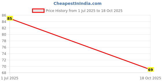 amazon.in The Breakfast League Ragi Dosa Premix, Ready to cook Breakfast mix, Ready in 10 mins, Instant Dosa batter, Millet Dosa, 80g, Serves-1 Price History Graph from 1 Jul 2025 to 18 Oct 2025