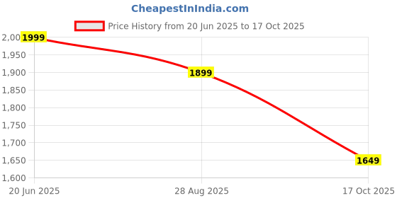 amazon.in neeman's The Breezy Loafer for Men | Breathable Knit Upper Comfortable, Lightweight & Flexible Sole neeman's Price History Graph from 20 Jun 2025 to 17 Oct 2025