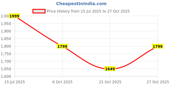 amazon.in neeman's The Breezy Loafer for Men | Breathable Knit Upper Comfortable, Lightweight & Flexible Sole neeman's Price History Graph from 15 Jul 2025 to 27 Oct 2025