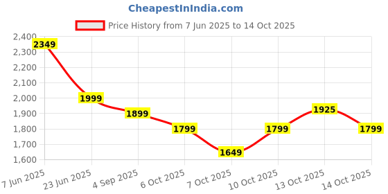 amazon.in neeman's The Breezy Loafer for Men | Breathable Knit Upper Comfortable, Lightweight & Flexible Sole neeman's Price History Graph from 7 Jun 2025 to 14 Oct 2025