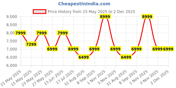 amazon.in mokobara The Briefcase Pro - 15.6" Laptop Messenger Bag for Men & Women mokobara Price History Graph from 15 May 2025 to 2 Dec 2025