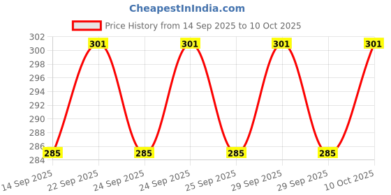 amazon.in THE BROWN BOX-OHP Sheet Rangoli Making Kit,Reusable Rangoli Patches Making kit,Diwali,ganpati Decoration Kit.Lotus Rangoli Price History Graph from 14 Sep 2025 to 10 Oct 2025