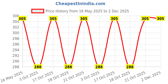 amazon.in the brown box The brown box® Kids Cross Stitch Embroidery Kit – Beginner Needlecraft Set with Plastic Canvas, Rainbow Wool Yarn, Large-Eye Steel Needles, and DIY Canvas Bag for Creative Art and Craft Projects the brown box Price History Graph from 16 May 2025 to 2 Dec 2025