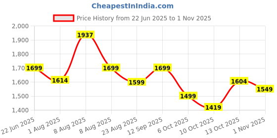 amazon.in neeman's The Brunch Loafers for Men | Comfortable, Flexible & Breathable Knitted Upper and Faux Leather neeman's Price History Graph from 22 Jun 2025 to 1 Nov 2025