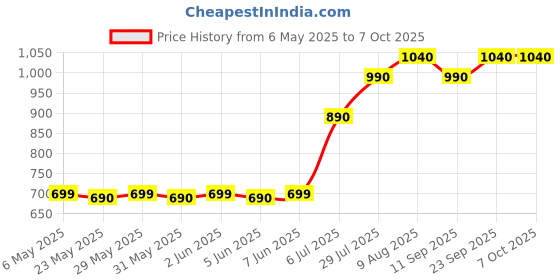 amazon.in The Bureau XCOM Declassified (PS3) Price History Graph from 6 May 2025 to 7 Oct 2025