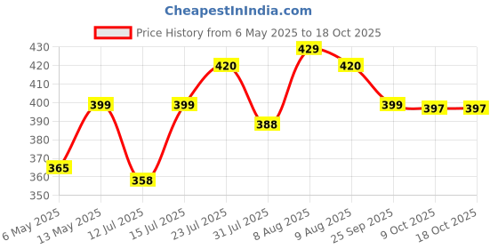 amazon.in The Butternut Co. Almond Butter Creamy 200g - Unsweetened, 100% Dry Roasted, Heart-Healthy Fats, Protein Source, High in Vitamin E - Gluten-Free, Vegan, Keto-Friendly the butternut co. Price History Graph from 6 May 2025 to 17 Oct 2025