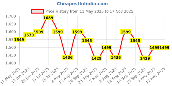amazon.in The Butternut Co. Almond Butter Crunchy 1kg - Unsweetened, 100% Dry Roasted, Heart-Healthy Fats, Protein Source, High in Vitamin E - Gluten-Free, Vegan, Keto-Friendly the butternut co. Price History Graph from 11 May 2025 to 17 Nov 2025
