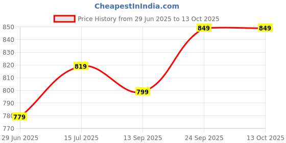 amazon.in The Butternut Co. Almond Butter Unsweetened Creamy & Chocolate Hazelnut Spread Crunchy, 200 gm Each - Pack of 2 (No Added Sugar, Vegan, High Protein, Keto) Price History Graph from 29 Jun 2025 to 12 Oct 2025