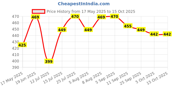 amazon.in The Butternut Co. Chocolate Hazelnut Spread, 200 gm Crunchy (No Refined Sugar, Vegan, No Preservatives) the butternut co. Price History Graph from 17 May 2025 to 15 Oct 2025