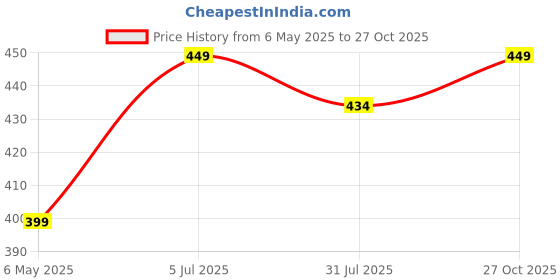 amazon.in The Butternut Co. Chocolate Hazelnut Spread, 200 gm (No Refined Sugar, Vegan, No Preservatives) Price History Graph from 6 May 2025 to 27 Oct 2025