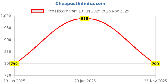 amazon.in The Butternut Co. Peanut Butter Unsweetened Crunchy, 1 Kg (Pack Of 2) Price History Graph from 13 Jun 2025 to 26 Nov 2025