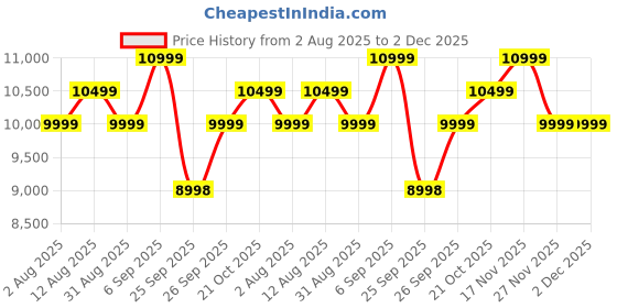 amazon.in mokobara The Cabin Overnighter Polycarbonate Hardsided Luggage | 8 Wheel Trolley Bag Suitcase with Built in TSA Lock for Men and Woman (Black & Yellow) mokobara Price History Graph from 2 Aug 2025 to 2 Dec 2025