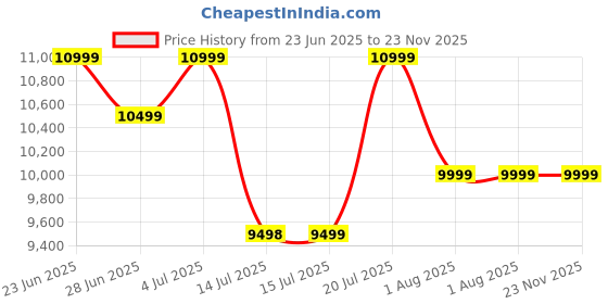 amazon.in mokobara The Cabin Overnighter Polycarbonate Hardsided Luggage | 8 Wheel Trolley Bag Suitcase with Built in TSA Lock for Men and Woman (Still Loading Brownray 2.0 (Limited Edition)) mokobara Price History Graph from 23 Jun 2025 to 22 Nov 2025
