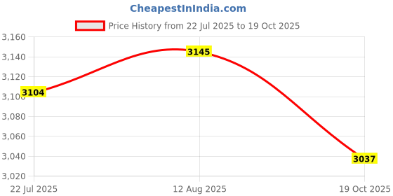 amazon.in the carat shop Harry Potter Official Jewelry Hufflepuff Crest Charm Bead the carat shop Price History Graph from 22 Jul 2025 to 19 Oct 2025