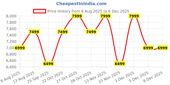 amazon.in mokobara The Celeste Tote Bag | Lightweight for Daily use and Work with Luggage Sleeve and 14" Laptop Compartment with Magnetic closure for Women mokobara Price History Graph from 6 Aug 2025 to 3 Dec 2025