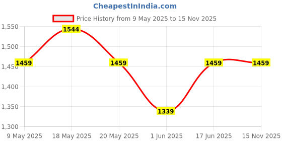 amazon.in peluche The Celtic Cross Cufflinks for Men peluche Price History Graph from 9 May 2025 to 15 Nov 2025