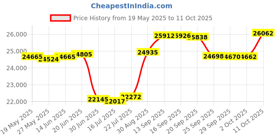 amazon.in the celtic ranch Men's Irish Full Back Herringbone Tweed Wool Blend Vest in 3 Traditional Color Choices (Navy, 2XL) the celtic ranch Price History Graph from 19 May 2025 to 11 Oct 2025
