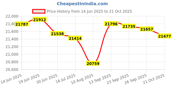 amazon.in the celtic ranch Men's Irish Vest, Full Back Grey Herringbone Tweed Wool Blend (2XL) the celtic ranch Price History Graph from 14 Jun 2025 to 21 Oct 2025