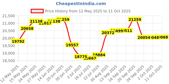 amazon.in the celtic ranch Wool Blend Irish Tweed Mens Vest with Full Back, Adjustable Fabric Belt, 4 Pockets, and Herringbone Pattern the celtic ranch Price History Graph from 12 May 2025 to 10 Oct 2025