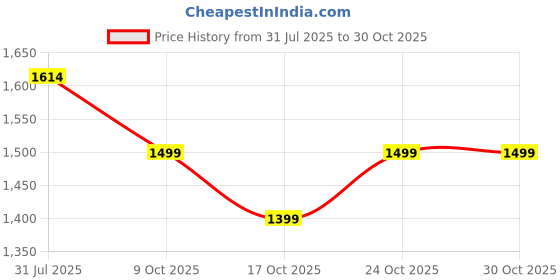 amazon.in neeman's The Charmers Loafers for Men | Formal, Casual & Driving Shoes | Comfortable, Flexible & Breathable neeman's Price History Graph from 31 Jul 2025 to 29 Oct 2025