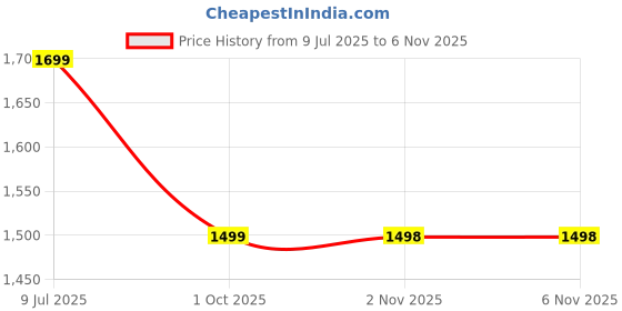 amazon.in neeman's The Charmers Loafers for Men | Formal, Casual & Driving Shoes | Comfortable, Flexible & Breathable neeman's Price History Graph from 9 Jul 2025 to 5 Nov 2025