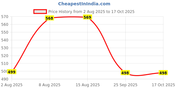amazon.in kavove The Check & Mate Silver & Golden Cufflink For Men kavove Price History Graph from 2 Aug 2025 to 16 Oct 2025