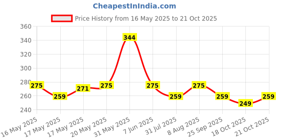 amazon.in kovove The Checkered Treat Pocket Square For Men kovove Price History Graph from 16 May 2025 to 21 Oct 2025