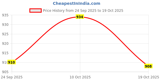 amazon.in peluche The Checkersome Necktie For Men peluche Price History Graph from 24 Sep 2025 to 19 Oct 2025