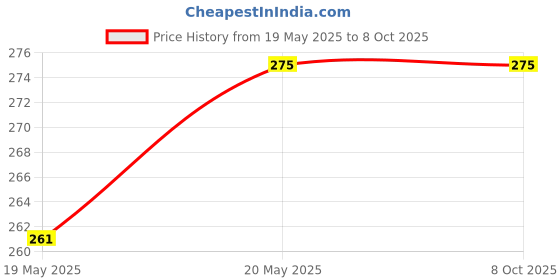 amazon.in The Cheeky Kidzz Baby Pressure Nasal Syringe Nose Suction With Fruit Feeder Soother Sucker Nibbler Teether For Babies BPA Free (PATTERN 11, LARGE) Price History Graph from 19 May 2025 to 7 Oct 2025