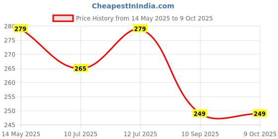 amazon.in The Cheeky Kidzz Baby Pressure Nasal Syringe Nose Suction With Nasal Aspirator For Babies BPA Free (PATTERN 5, LARGE) the cheeky kidzz Price History Graph from 14 May 2025 to 9 Oct 2025