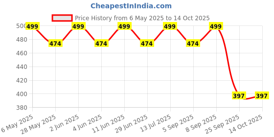 amazon.in The Chocolate Nation Dubai Kunafa and Pistachios Chocolate 250gm | Kunafa Chocolate Bar Bites enriched with Pistachio | stuffed with pistachios | Dubai Kunafa Chocolate Bar/Milk Chocolate the chocolate nation Price History Graph from 6 May 2025 to 14 Oct 2025