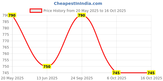 amazon.in The Cinnamon Kitchen Combo - Oh Fudge(5 Fudge) and The Best 5 Cookies (5 Cookies)| Healthy Snacks| Vegan | Gluten Free | Organic | Refined Sugar Free | PCOS Friendly Price History Graph from 20 May 2025 to 15 Oct 2025