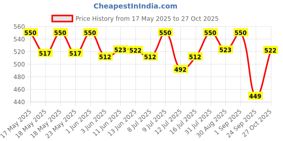 amazon.in The Cinnamon Kitchen Flourless Almond Butter Cookies (6 Cookies - 240 GM) - Sweetend with Coconut Sugar | As Seen On Shark Tank |100% Natural & Healthy | Gluten Free | Vegan| Organic | PCOS Friendly | Refined Sugar Free | ChocoChip Cookie the cinnamon kitchen Price History Graph from 17 May 2025 to 27 Oct 2025