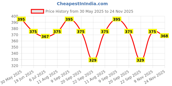 amazon.in The Cinnamon Kitchen Oh Fudge (Pack Of 5) Sweetened With Dates |Chocolate Fudge Cubes|Natual & Healthy Snack Vegan & Gluten Free| Energy Bite |No Refined Sugar|Flour & Dairy Free, 30 Gram Price History Graph from 30 May 2025 to 24 Nov 2025