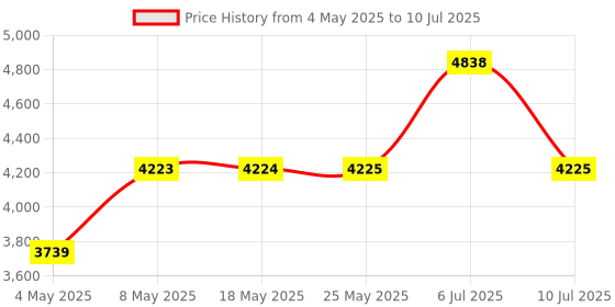 amazon.in The Clapper Sound Activated On/Off Switch, 1 Each Price History Graph from 4 May 2025 to 10 Jul 2025