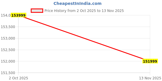 amazon.in the classic gems Kaan Ke Boonde Pure 18K Gold Diamond Ear Studs For Men Brilliant Cut Hexagonal Earrings D Color Vvs1 Clarity Ear Studs Men Bali जेंट्स की कान की बाली सोने की डायमंड इयररिंग हीरा the classic gems Price History Graph from 2 Oct 2025 to 13 Nov 2025