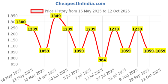 amazon.in peluche The Classic Silver Self Cufflinks for Men peluche Price History Graph from 16 May 2025 to 12 Oct 2025