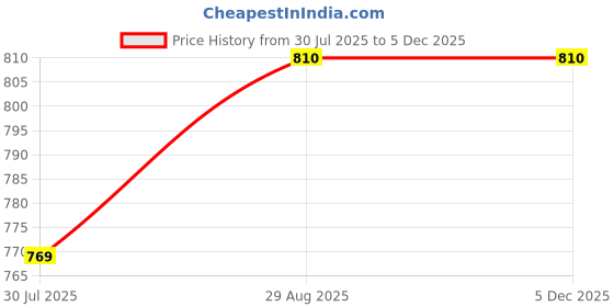 amazon.in the classic togs Men Rainsuit,Rainsuit For Men 05. the classic togs Price History Graph from 30 Jul 2025 to 5 Dec 2025