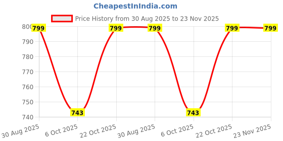 amazon.in the classic togs Men Rainsuit,Rainsuit For Men 25. the classic togs Price History Graph from 30 Aug 2025 to 22 Nov 2025