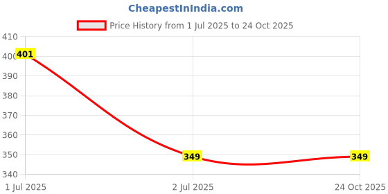 amazon.in thecloudmall THE CLOUDMALL® Car Ash Tray Stainless Steel Ashtray, Windproof Car Ashtray Cup Living Room Anti-Fly Ash Office Home Decor, thecloudmall Price History Graph from 1 Jul 2025 to 24 Oct 2025