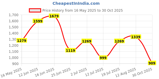 amazon.in the clownfish THE CLOWNFIS Multipurpose Handbag For Women Box Bag Laptop Bag Tote Printed Handicraft Fabric & Faux Leather Bag the clownfish Price History Graph from 16 May 2025 to 30 Oct 2025