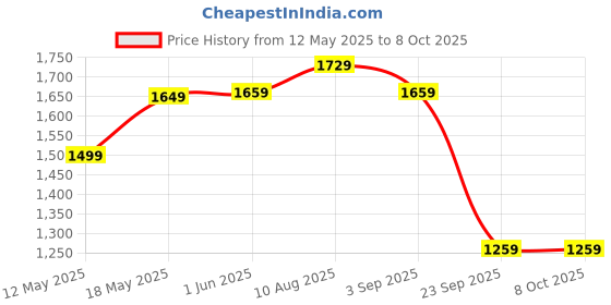 amazon.in THE CLOWNFISH 22L Diaper Dash Series Multipurpose Diaper Bag/Backpack/Nappy Bag/Handbag/Maternity Bag For Baby Essentials With Bottle Organizer & Tissues Dispensing Pocket In Polyester Price History Graph from 12 May 2025 to 8 Oct 2025
