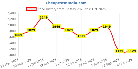 amazon.in THE CLOWNFISH 22L Diaper Dash Series Multipurpose Diaper Bag/Backpack/Nappy Bag/Handbag/Maternity Bag For Baby Essentials With Bottle Organizer & Tissues Dispensing Pocket In Polyester Price History Graph from 12 May 2025 to 8 Oct 2025