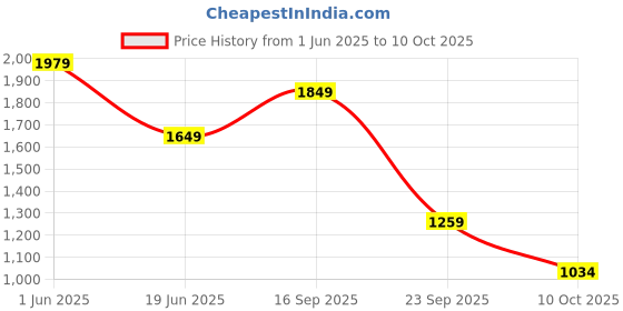 amazon.in THE CLOWNFISH 22L Diaper Dash Series Multipurpose Diaper Bag/Backpack/Nappy Bag/Handbag/Maternity Bag For Baby Essentials With Bottle Organizer & Tissues Dispensing Pocket In Polyester Price History Graph from 1 Jun 2025 to 8 Oct 2025